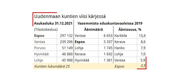 Vaalipiirianalyysi: Uudellamaalla pidetään kaksi kansanedustajan paikkaa,  mutta kolmaskin houkuttaa – KU