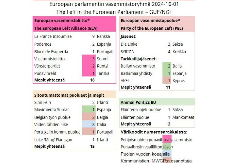 Taulukko 4. Kolme vasemmistoryhmän puoluetta osallistui vaaleihin vasemmistolaisten ja vihreiden puolueiden vaaliliitoissa. Italian vasemmisto Sinistra Italiana osallistui vaaliliittoon Coalition Alleanza Verdi e Sinistra (AVS) – Vihreä ja vasemmistolainen liitto. Espanjassa EH Bildu osallistui Ahora Repúblicas (Tasavalta nyt) -vaaliliittoon ja Movimiento Sumar yhdeksän puolueen Sumar-vaaliliittoon. Sumar tarkoittaa yhteenlaskua, summaamista.