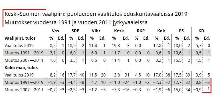 Vaalipiirianalyysi: Vasemmistoliiton kansanedustaja Keski-Suomessa vaihtuu  – KU