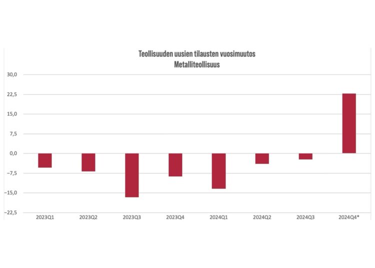 Yksikkö: muutosprosentti, kaavion lähde: Tilastokeskus, teollisuuden uudet tilaukset