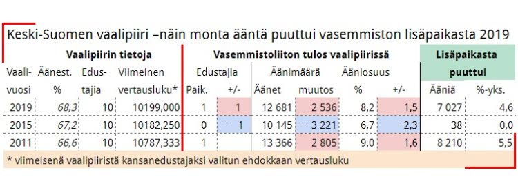 Vaalipiirianalyysi: Vasemmistoliiton kansanedustaja Keski-Suomessa vaihtuu  – KU