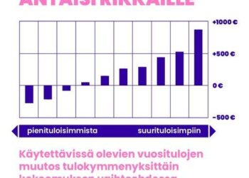 Näin kokoomuksen talousohjelma muuttaisi tulonjakoa joka vuosi.