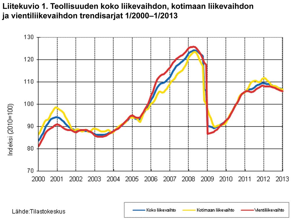 Vuosi sitten Suomen teollisuus lähti alamäkeen – KU