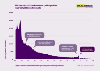 Työttömyyden viimeisen viikon tilastopiikin erottamiseen tarvitaan suurennuslasi.