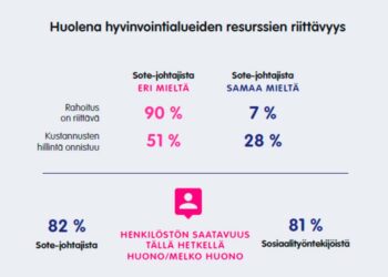 Sotejohtajien ja sosiaalityöntekijöiden usko hyvinvointialueiden resursseihin on heikko.