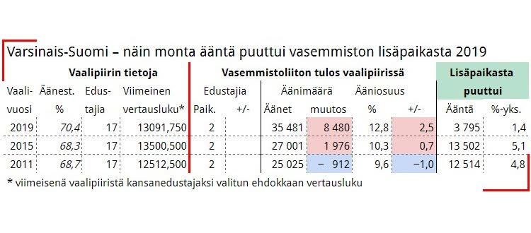 Vaalipiirianalyysi: Vasemmistoliitto on saanut Varsinais-Suomesta aina  kaksi kansanedustajaa – tuleeko nyt kolme? – KU