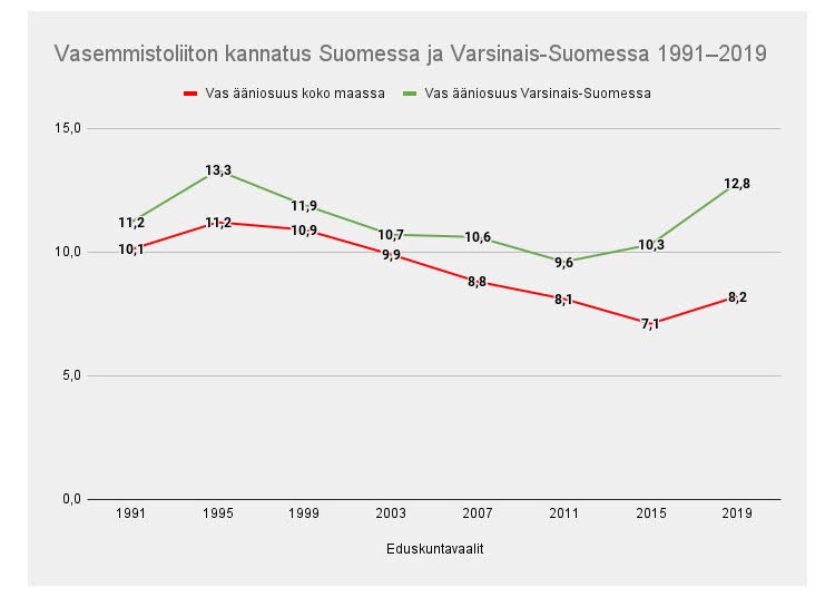 Vaalipiirianalyysi: Vasemmistoliitto on saanut Varsinais-Suomesta aina  kaksi kansanedustajaa – tuleeko nyt kolme? – KU