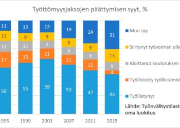 Kuvio kertoo kuinka suuri osa työttömyysjaksoista on vuosittain päättynyt työllistymisiin, työvoimapoliittisiin toimenpiteisiin tai työvoiman ulkopuolelle.