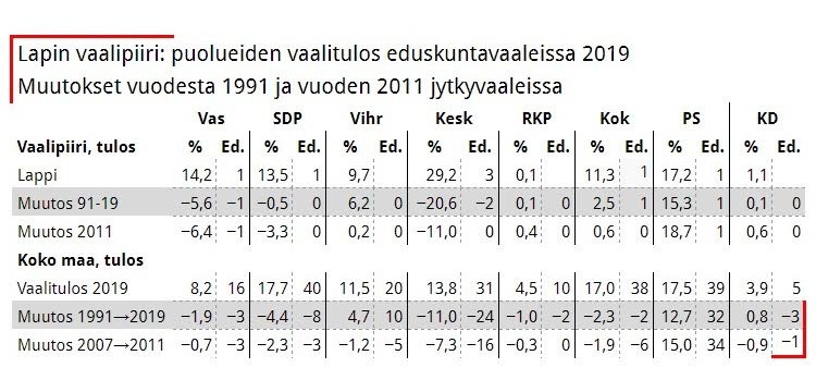 Vaalipiirianalyysi: Vasemmistoliitto säilyttää kansanedustajan paikkansa  Lapissa, vaikka Mustajärvi ei ole ehdokkaana ja vaalipiiri saa yhden paikan  vähemmän – KU